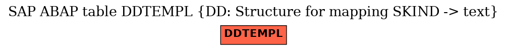 E-R Diagram for table DDTEMPL (DD: Structure for mapping SKIND -> text)