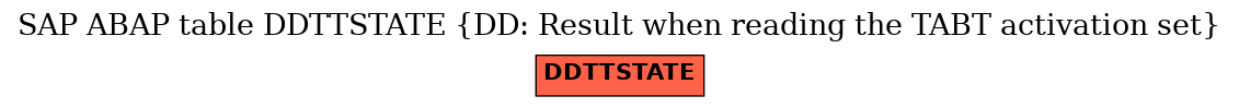 E-R Diagram for table DDTTSTATE (DD: Result when reading the TABT activation set)