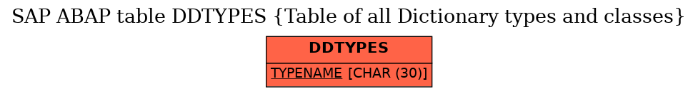 E-R Diagram for table DDTYPES (Table of all Dictionary types and classes)