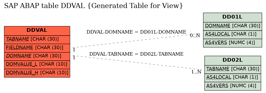 E-R Diagram for table DDVAL (Generated Table for View)