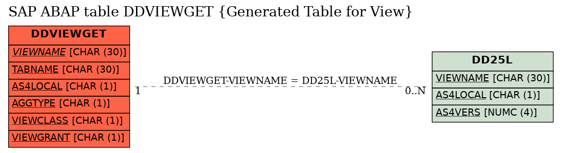 E-R Diagram for table DDVIEWGET (Generated Table for View)