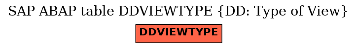 E-R Diagram for table DDVIEWTYPE (DD: Type of View)