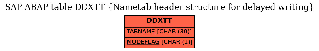 E-R Diagram for table DDXTT (Nametab header structure for delayed writing)