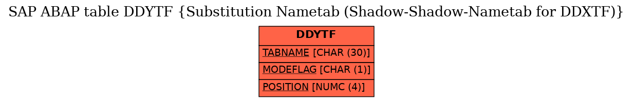 E-R Diagram for table DDYTF (Substitution Nametab (Shadow-Shadow-Nametab for DDXTF))