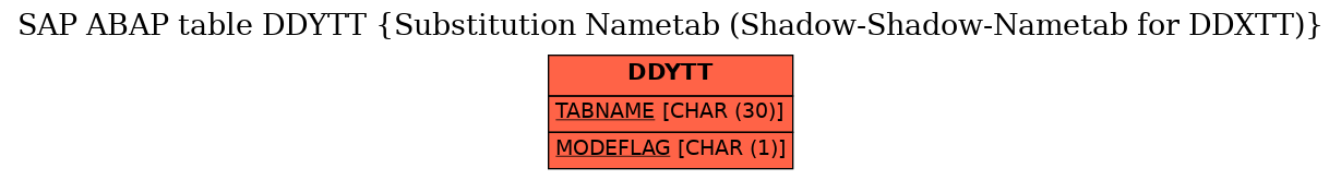 E-R Diagram for table DDYTT (Substitution Nametab (Shadow-Shadow-Nametab for DDXTT))