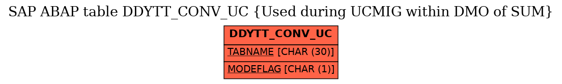 E-R Diagram for table DDYTT_CONV_UC (Used during UCMIG within DMO of SUM)