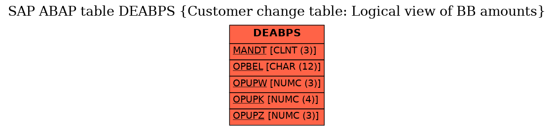 E-R Diagram for table DEABPS (Customer change table: Logical view of BB amounts)