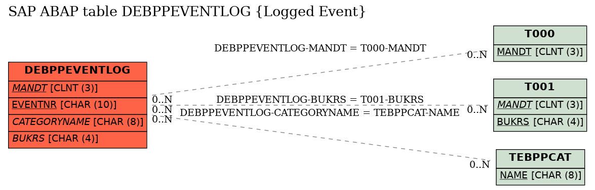 E-R Diagram for table DEBPPEVENTLOG (Logged Event)