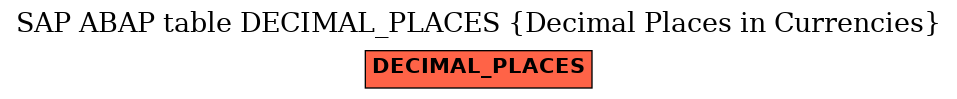 E-R Diagram for table DECIMAL_PLACES (Decimal Places in Currencies)