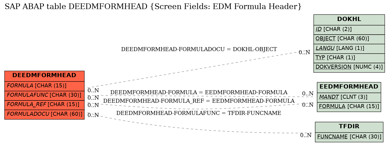 E-R Diagram for table DEEDMFORMHEAD (Screen Fields: EDM Formula Header)