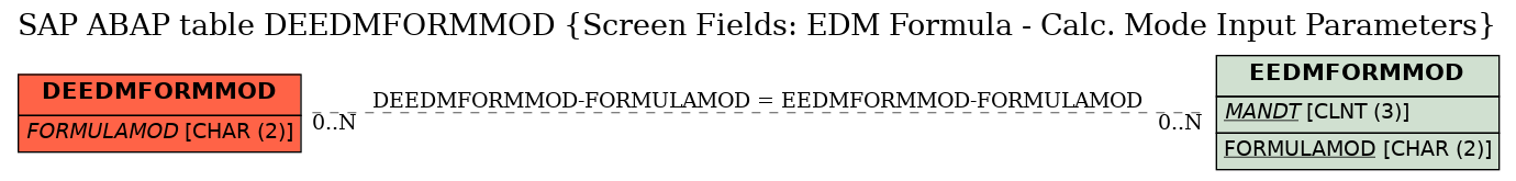 E-R Diagram for table DEEDMFORMMOD (Screen Fields: EDM Formula - Calc. Mode Input Parameters)