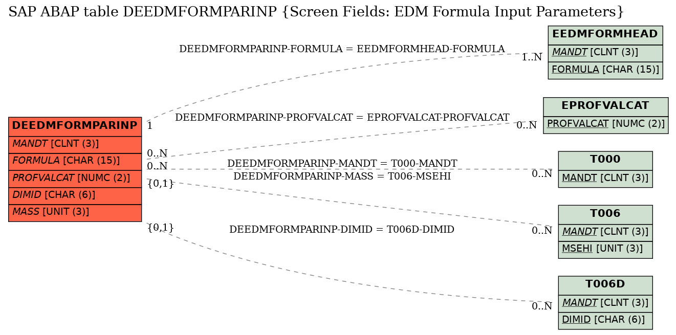 E-R Diagram for table DEEDMFORMPARINP (Screen Fields: EDM Formula Input Parameters)