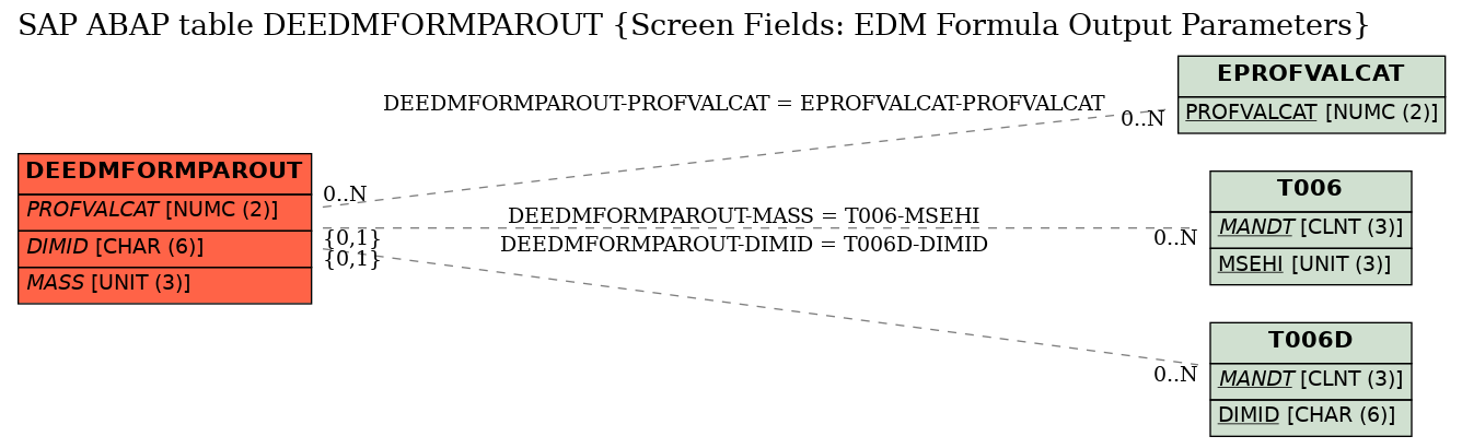 E-R Diagram for table DEEDMFORMPAROUT (Screen Fields: EDM Formula Output Parameters)