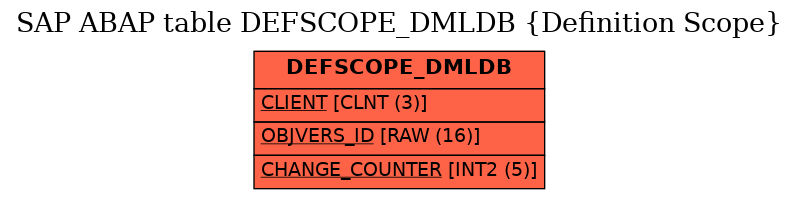 E-R Diagram for table DEFSCOPE_DMLDB (Definition Scope)