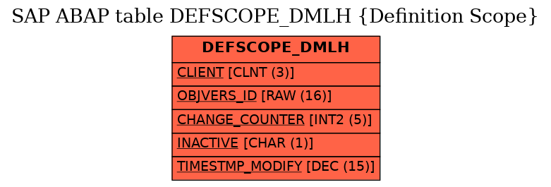 E-R Diagram for table DEFSCOPE_DMLH (Definition Scope)