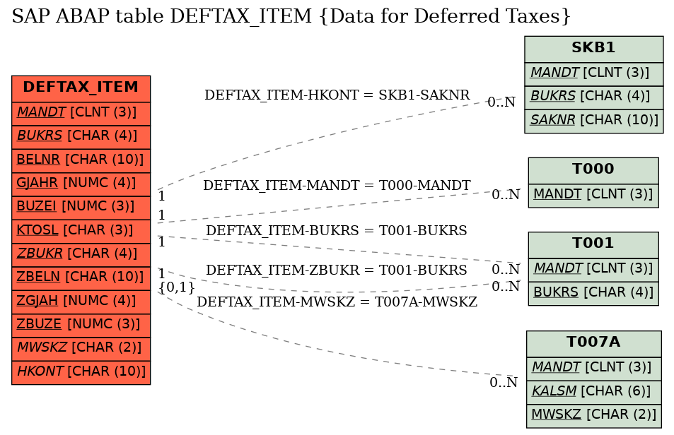 E-R Diagram for table DEFTAX_ITEM (Data for Deferred Taxes)