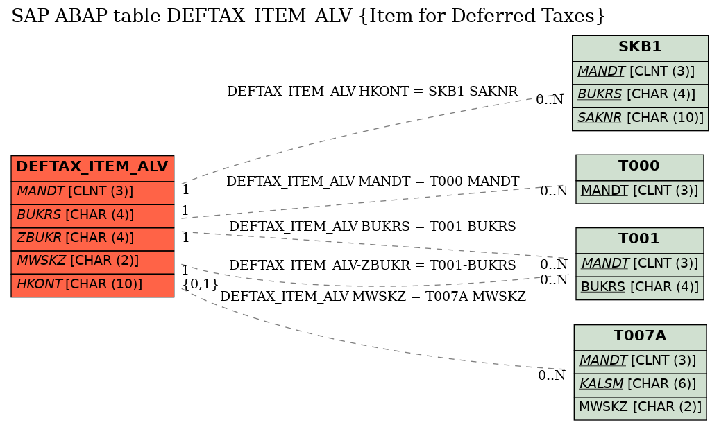 E-R Diagram for table DEFTAX_ITEM_ALV (Item for Deferred Taxes)