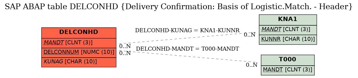 E-R Diagram for table DELCONHD (Delivery Confirmation: Basis of Logistic.Match. - Header)