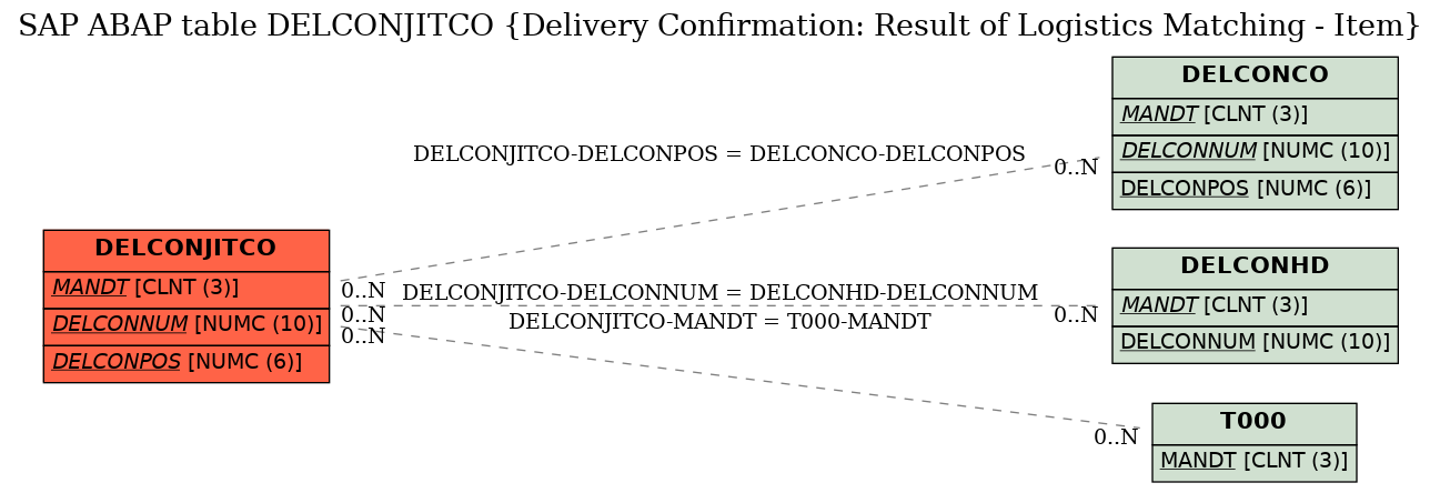 E-R Diagram for table DELCONJITCO (Delivery Confirmation: Result of Logistics Matching - Item)