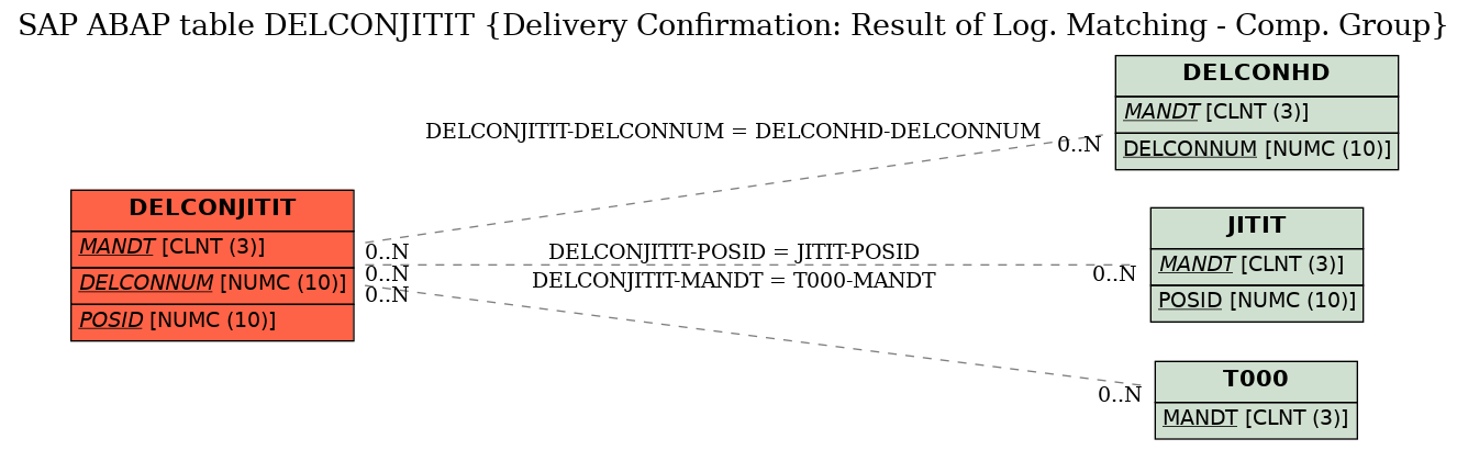 E-R Diagram for table DELCONJITIT (Delivery Confirmation: Result of Log. Matching - Comp. Group)