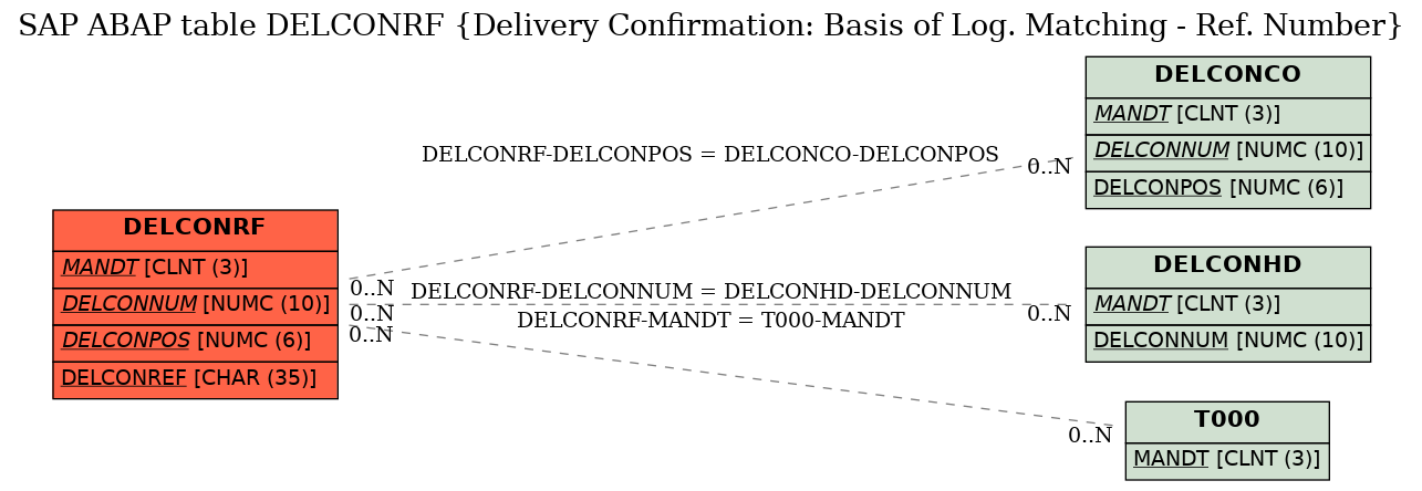 E-R Diagram for table DELCONRF (Delivery Confirmation: Basis of Log. Matching - Ref. Number)