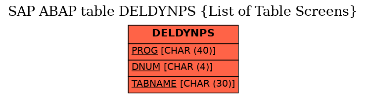 E-R Diagram for table DELDYNPS (List of Table Screens)