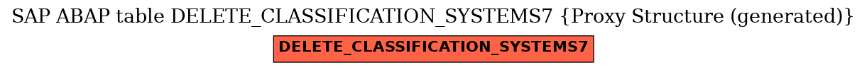 E-R Diagram for table DELETE_CLASSIFICATION_SYSTEMS7 (Proxy Structure (generated))