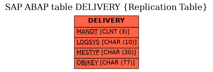 E-R Diagram for table DELIVERY (Replication Table)