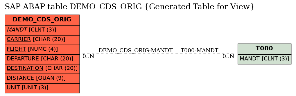 E-R Diagram for table DEMO_CDS_ORIG (Generated Table for View)