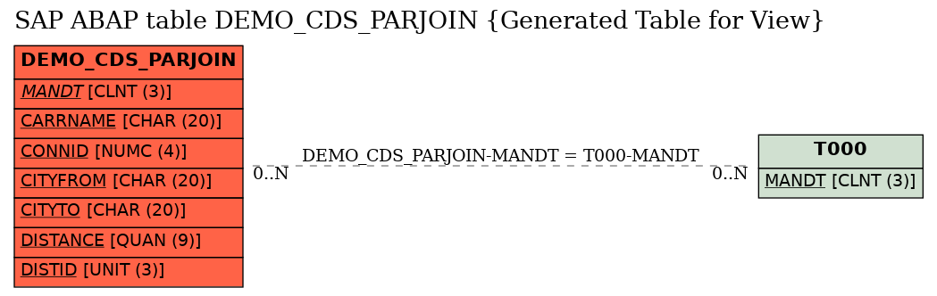 E-R Diagram for table DEMO_CDS_PARJOIN (Generated Table for View)