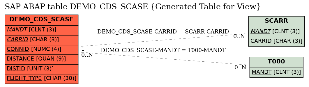 E-R Diagram for table DEMO_CDS_SCASE (Generated Table for View)