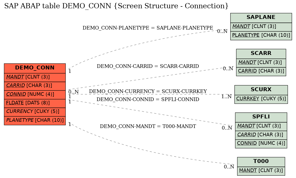 E-R Diagram for table DEMO_CONN (Screen Structure - Connection)