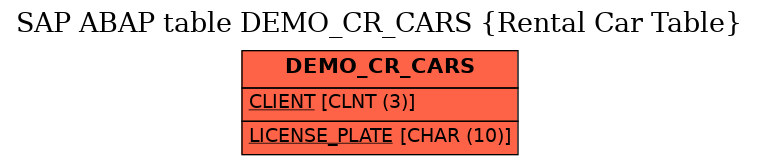 E-R Diagram for table DEMO_CR_CARS (Rental Car Table)