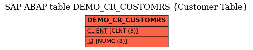 E-R Diagram for table DEMO_CR_CUSTOMRS (Customer Table)