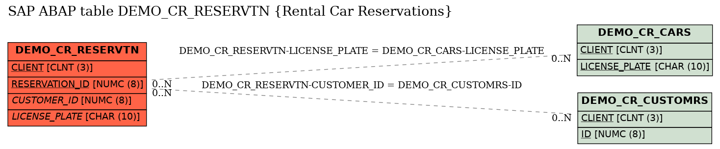 E-R Diagram for table DEMO_CR_RESERVTN (Rental Car Reservations)