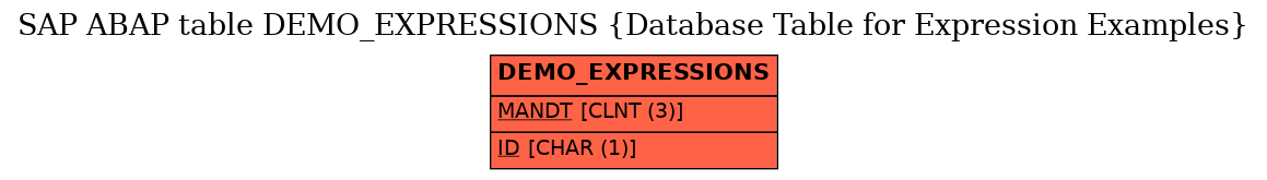 E-R Diagram for table DEMO_EXPRESSIONS (Database Table for Expression Examples)
