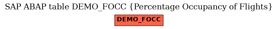 E-R Diagram for table DEMO_FOCC (Percentage Occupancy of Flights)