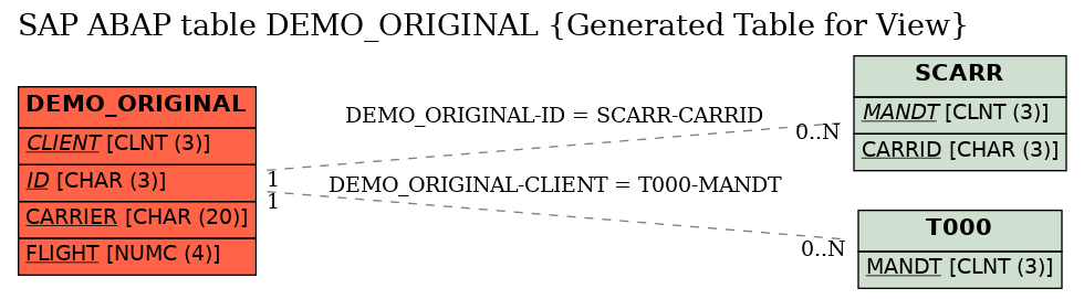 E-R Diagram for table DEMO_ORIGINAL (Generated Table for View)