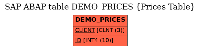 E-R Diagram for table DEMO_PRICES (Prices Table)