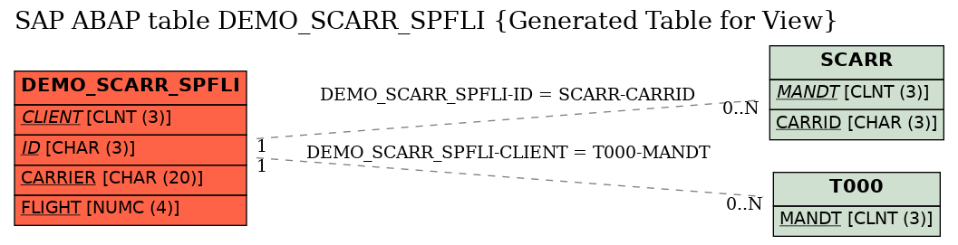 E-R Diagram for table DEMO_SCARR_SPFLI (Generated Table for View)