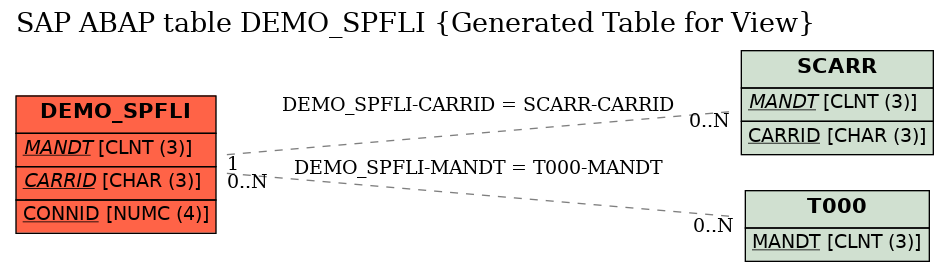 E-R Diagram for table DEMO_SPFLI (Generated Table for View)