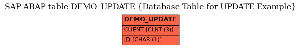 E-R Diagram for table DEMO_UPDATE (Database Table for UPDATE Example)