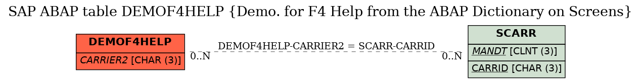 E-R Diagram for table DEMOF4HELP (Demo. for F4 Help from the ABAP Dictionary on Screens)