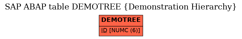 E-R Diagram for table DEMOTREE (Demonstration Hierarchy)