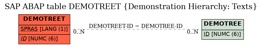 E-R Diagram for table DEMOTREET (Demonstration Hierarchy: Texts)