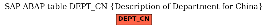 E-R Diagram for table DEPT_CN (Description of Department for China)