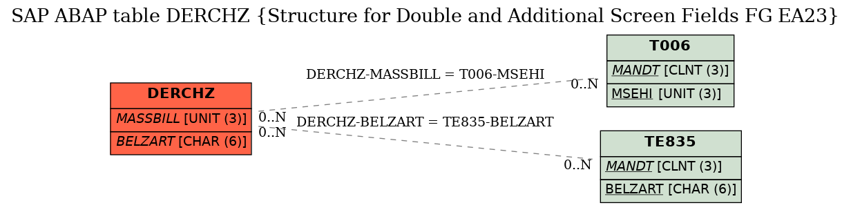 E-R Diagram for table DERCHZ (Structure for Double and Additional Screen Fields FG EA23)