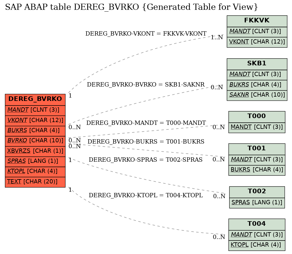 E-R Diagram for table DEREG_BVRKO (Generated Table for View)