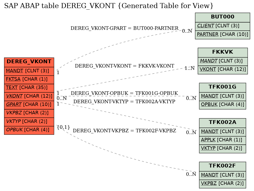 E-R Diagram for table DEREG_VKONT (Generated Table for View)