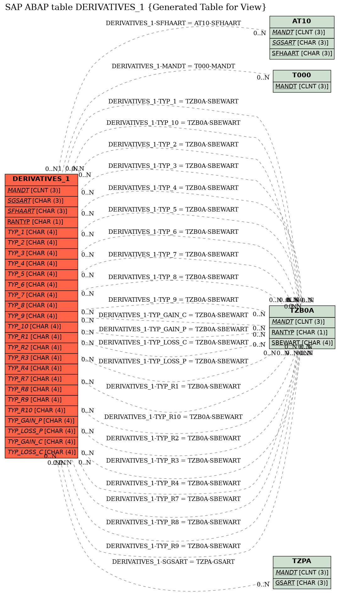 E-R Diagram for table DERIVATIVES_1 (Generated Table for View)